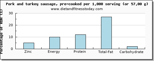 zinc and nutritional content in pork sausage